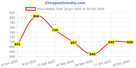 flipkart.com quanhai Electric Multifunction Cooking Pot 1.5 Litre Multi-Purpose Cooker Electric Rice Cooker with Steaming Feature quanhai Price History Graph from 20 Jun 2025 to 20 Oct 2025