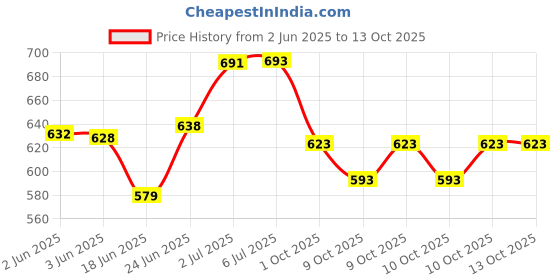 flipkart.com m.r.fashion Electric Multifunction Cooking Pot 1.5 Litre Multi-Purpose Cooker Rice Cooker, Food Steamer, Egg Roll Maker, Travel Cooker, Egg Boiler, Egg Cooker m.r.fashion Price History Graph from 2 Jun 2025 to 12 Oct 2025