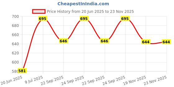 flipkart.com nd brothers Electric Multifunction Cooking Pot 1.5 Litre Multi-Purpose Cooker Rice Cooker, Food Steamer, Egg Roll Maker, Travel Cooker, Egg Boiler, Egg Cooker nd brothers Price History Graph from 20 Jun 2025 to 23 Nov 2025