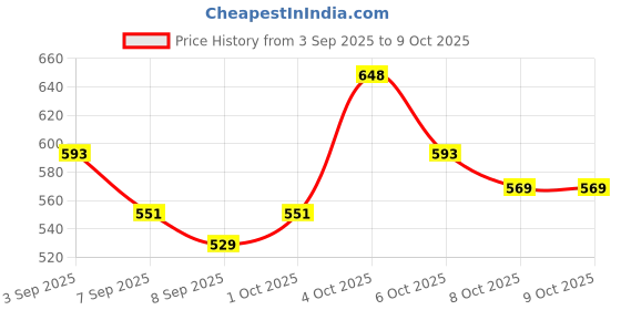 flipkart.com avira overseas Electric Multifunction Cooking Pot 1.5 Litre Multi-Purpose Cooker Rice Cooker, Slow Cooker, Egg Cooker, Travel Cooker avira overseas Price History Graph from 3 Sep 2025 to 8 Oct 2025