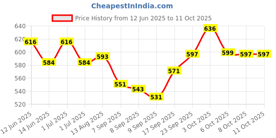 flipkart.com avira overseas Electric Multifunction Cooking Pot 1.5 Litre Multi-Purpose Cooker Rice Cooker, Slow Cooker, Travel Cooker, Egg Boiler, Egg Cooker, Food Steamer avira overseas Price History Graph from 12 Jun 2025 to 10 Oct 2025