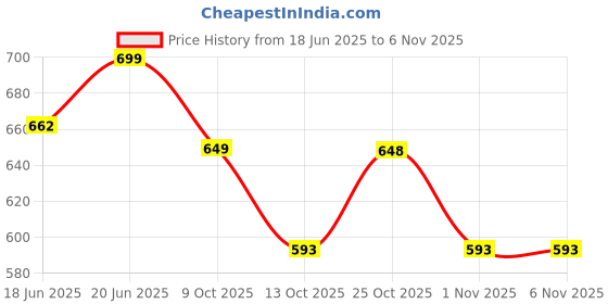 flipkart.com glowenterprise electric multifunction cooking pot Electric Pressure Cooker, Travel Cooker, Food Steamer, Slow Cooker glowenterprise Price History Graph from 18 Jun 2025 to 1 Nov 2025