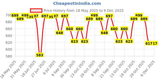 flipkart.com m.r.fashion Electric Multifunction Cooking Pot, Soup & Noodle Maker,Rice Cooker with Steamer Rice Cooker, Egg Boiler, Travel Cooker, Electric Pressure Cooker m.r.fashion Price History Graph from 18 May 2025 to 5 Dec 2025