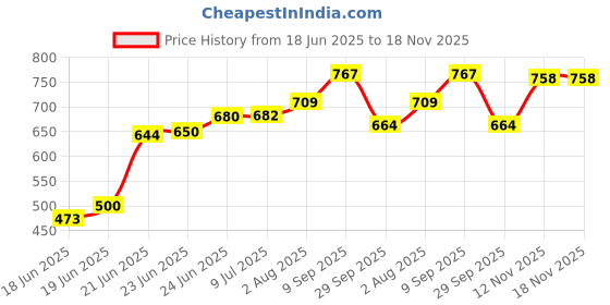 flipkart.com anadaya enterprise Electric Multifunction Mini Electric Cooker Steamer Egg Cooker, Travel Cooker, Egg Boiler, Rice Cooker anadaya enterprise Price History Graph from 18 Jun 2025 to 18 Nov 2025