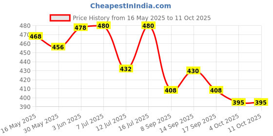 flipkart.com m s.toys Electric Musical Merry Go Round Cradle Toy (Jhoomer) with Soothing Sound for Kid Rattle m s.toys Price History Graph from 16 May 2025 to 10 Oct 2025