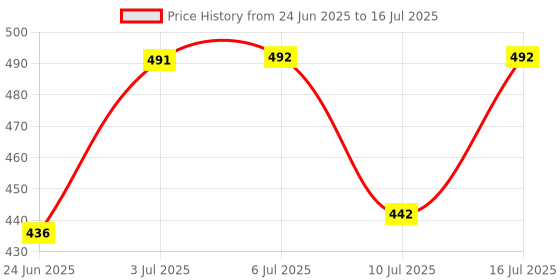 flipkart.com m s.toys Electric Musical Merry Go Round Cradle with Baby Rattles and Teether Babies Toy Rattle m s.toys Price History Graph from 24 Jun 2025 to 16 Jul 2025