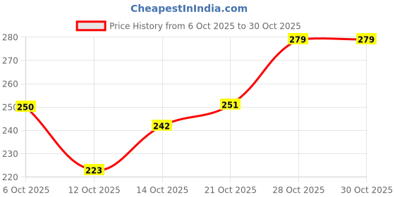 flipkart.com jugnoo Electric Nail file Trimmer jugnoo Price History Graph from 6 Oct 2025 to 30 Oct 2025