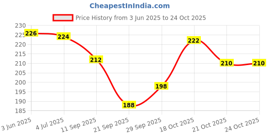 flipkart.com adnate Electric Nail Trimmer Filer Manicure Kit,Ideal for Newborn Baby nail Cutter-95 adnate Price History Graph from 3 Jun 2025 to 23 Oct 2025