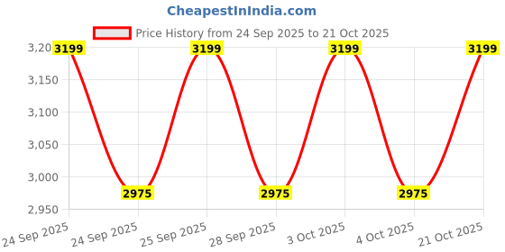 flipkart.com xengva Electric Neck Massager with Heat|for Neck Relaxation,Pain Relief Deep Tissue, Home Gym Combo xengva Price History Graph from 24 Sep 2025 to 21 Oct 2025