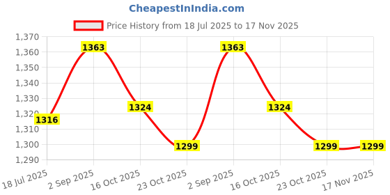 flipkart.com shop plus Electric New Handy Heater Turbo Wall-Outlet 800 Watts Fan Room Heater shop plus Price History Graph from 18 Jul 2025 to 17 Nov 2025