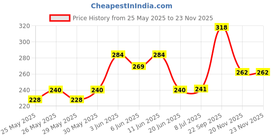 flipkart.com music mantra Electric NN890 Guitar String music mantra Price History Graph from 25 May 2025 to 22 Nov 2025