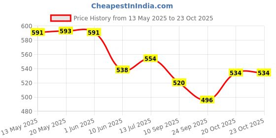 flipkart.com kitchexpo Electric Non Stick Fry Pan Egg Boiler Egg Cooker Egg Cooker kitchexpo Price History Graph from 13 May 2025 to 22 Oct 2025