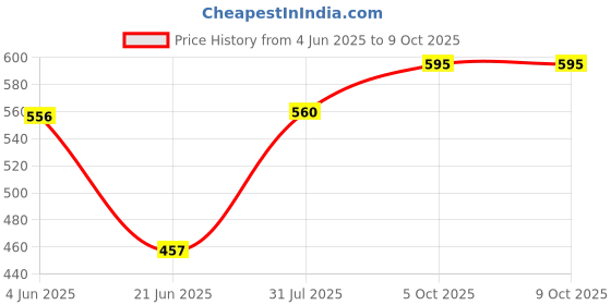 flipkart.com dn brothers Electric Non stick Frying Pan with Steam Egg Boiler 21 single Layer Egg Boiler 7 Egg Electric Cooker 22 Egg Cooker dn brothers Price History Graph from 4 Jun 2025 to 9 Oct 2025
