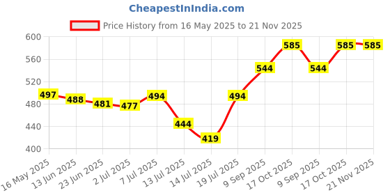 flipkart.com dommystar Electric Non stick Frying Pan with Steam Egg Boiler 28 Egg Cooker dommystar Price History Graph from 16 May 2025 to 20 Nov 2025