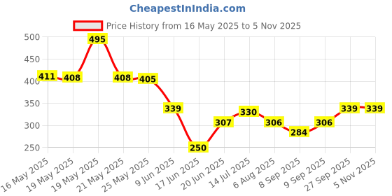 flipkart.com geminology Electric Non Stick Mini Egg Frying Pan Boiler. CP-642 Egg Cooker Egg Cooker geminology Price History Graph from 16 May 2025 to 5 Nov 2025