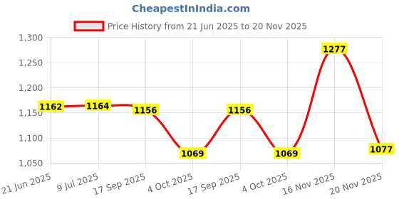 flipkart.com otc Electric Non Stick With 1 Year Warranty GR1 Roti and Khakra Maker otc Price History Graph from 21 Jun 2025 to 20 Nov 2025