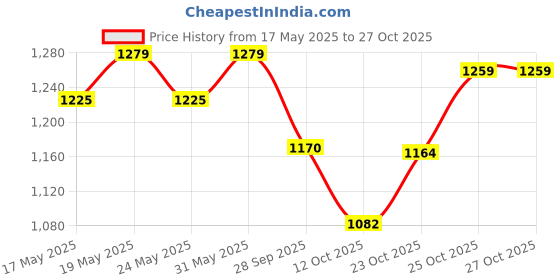 flipkart.com otc Electric Non Stick With 1 Year Warranty GR4 Roti and Khakra Maker otc Price History Graph from 17 May 2025 to 26 Oct 2025
