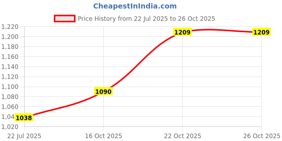 flipkart.com otc Electric Non Stick With 1 Year Warranty PR-11 Roti and Khakra Maker otc Price History Graph from 22 Jul 2025 to 26 Oct 2025