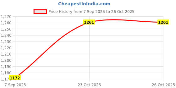 flipkart.com otc Electric Non Stick With 1 Year Warranty PR-6 Roti and Khakra Maker otc Price History Graph from 7 Sep 2025 to 26 Oct 2025