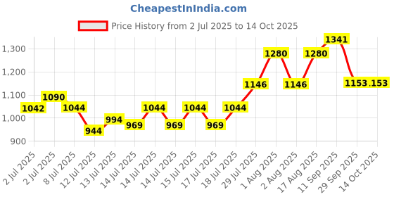 flipkart.com otc Electric Non Stick with 1 Year Warranty Roti and Khakra Maker otc Price History Graph from 2 Jul 2025 to 14 Oct 2025