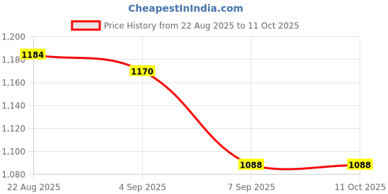 flipkart.com gi-shop Electric Non Stick With 1 Year Warranty WR-2 Roti and Khakra Maker gi-shop Price History Graph from 22 Aug 2025 to 11 Oct 2025