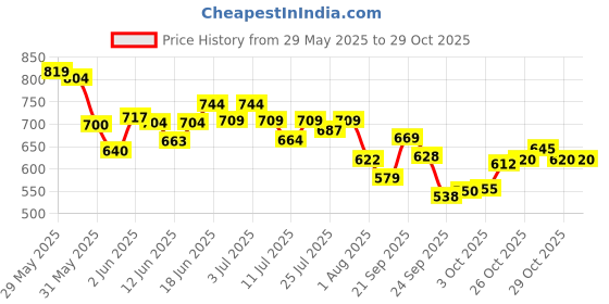 flipkart.com d'addario Electric NYXL0942 Guitar String d'addario Price History Graph from 29 May 2025 to 29 Oct 2025