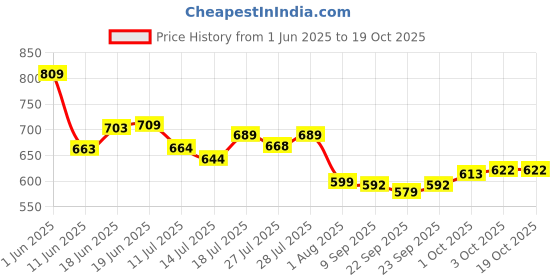 flipkart.com d'addario Electric NYXL1046 Guitar String d'addario Price History Graph from 1 Jun 2025 to 18 Oct 2025