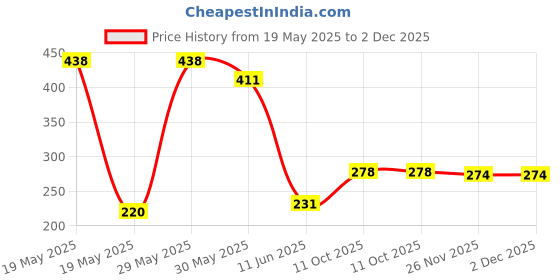 flipkart.com topmtop Electric Ola S1 Air S1 PRO S1 X Foot Floor Mat with Dicky Mat Ola Two Wheeler Mat topmtop Price History Graph from 19 May 2025 to 1 Dec 2025