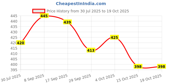 flipkart.com sn-lvk Electric Omelette maker, 7 Eggs Capacity, 350 Watts, One-Touch Control Electric Egg Boiler, Poacher, Cooker for Steaming, Cooking, Boiling and Frying Egg Cooker sn-lvk Price History Graph from 30 Jul 2025 to 18 Oct 2025