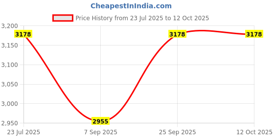 flipkart.com vbm Electric Pasta Maker Handheld Noodle Making Machine 5 in 1 Cordless Pasta Maker vbm Price History Graph from 23 Jul 2025 to 12 Oct 2025