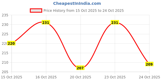 flipkart.com sunidhi Electric Pet Steam Hair Brush with Handle for Grooming Cats & Dogs Basic Comb for Dog & Cat sunidhi Price History Graph from 15 Oct 2025 to 24 Oct 2025