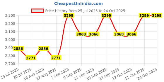 flipkart.com dsp Electric Pizza Pan Non Stick Coating Fry Pan40cm 1500W KC3030 Pizza Maker dsp Price History Graph from 25 Jul 2025 to 23 Oct 2025