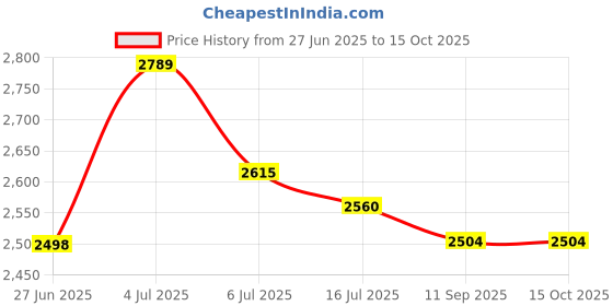 flipkart.com digital craft Electric Planer Machine 82x1MM,Tape 3Mtr,2' G Clamp Wood Planer 1400W Machine of Carpentry Electric Planer Woodworking Machine Corded Planer digital craft Price History Graph from 27 Jun 2025 to 14 Oct 2025