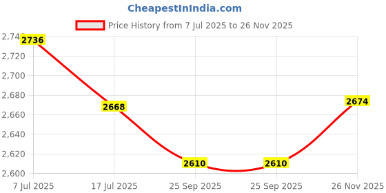 flipkart.com digital craft Electric Planer Machine 82x1MM,Tape 3Mtr,5Inch Hand Planer Wood Planer 1400W Machine of Carpentry Electric Planer Woodworking Machine Corded Planer digital craft Price History Graph from 7 Jul 2025 to 26 Nov 2025