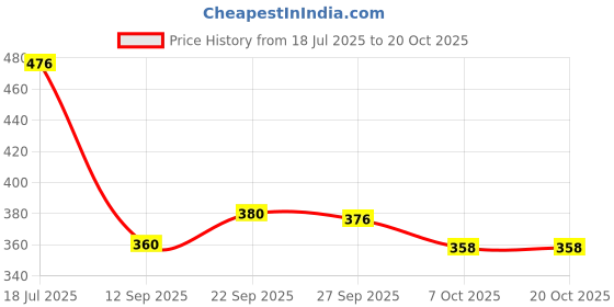 flipkart.com klick n shop Electric Plastic & Stainless Steel Egg Boiler Automatic Off Steamer Cooker Poacher Egg Cooker klick n shop Price History Graph from 18 Jul 2025 to 20 Oct 2025