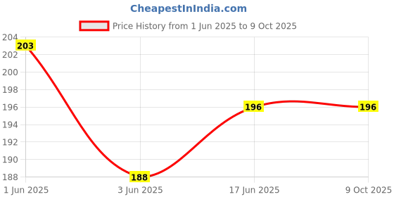 flipkart.com flipco Electric Pocket Torch Plastic Rechargeable Flashlight with Hanging Rope 3 hrs Torch Emergency Light flipco Price History Graph from 1 Jun 2025 to 8 Oct 2025