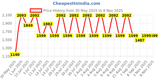 flipkart.com nuvasa Electric Popcorn Maker 1200W | Oil-Free Hot Air Popper for Home Use HAP1200W 0.27 L Popcorn Maker nuvasa Price History Graph from 30 May 2025 to 7 Nov 2025