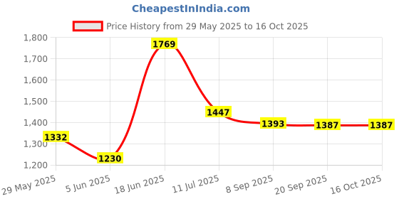 flipkart.com drumstone Electric Popcorn Maker, 1200W Power, Transparent Chute 1 L Popcorn Maker drumstone Price History Graph from 29 May 2025 to 15 Oct 2025