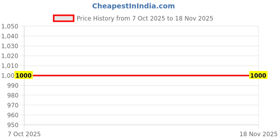 flipkart.com nhouse Electric Popcorn Maker, 1200W Power, Transparent Chute 1 L Popcorn Maker nhouse Price History Graph from 7 Oct 2025 to 18 Nov 2025
