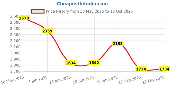 flipkart.com rhobos Electric Popcorn Maker & 2-in-1 Momos Press 0.1 L Popcorn Maker rhobos Price History Graph from 30 May 2025 to 11 Oct 2025