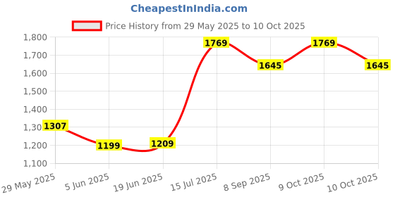 flipkart.com techking Electric Popcorn Maker DNFUIHT78AW 500 ml Popcorn Maker techking Price History Graph from 29 May 2025 to 9 Oct 2025