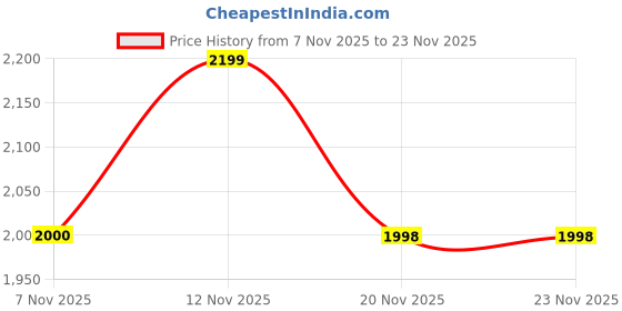 flipkart.com instacuppa Electric Popcorn Maker | Automatic One-Button Non-Stick Popper | Large Transparent Lid as Serving Bowl | Butter & Seasoning Tray, Cool-Touch Base 1800 ml Popcorn Maker instacuppa Price History Graph from 7 Nov 2025 to 23 Nov 2025