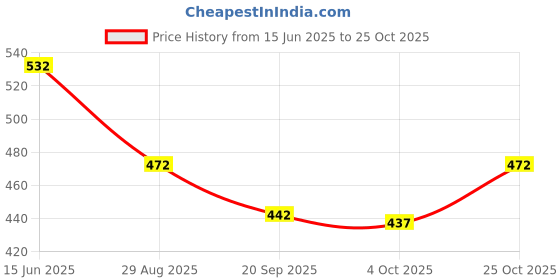 flipkart.com smartcraft Electric Portable Foldable 600ml Kettle Collapsible Silicon Tea Coffee Hot Water Electric Kettle smartcraft Price History Graph from 15 Jun 2025 to 25 Oct 2025