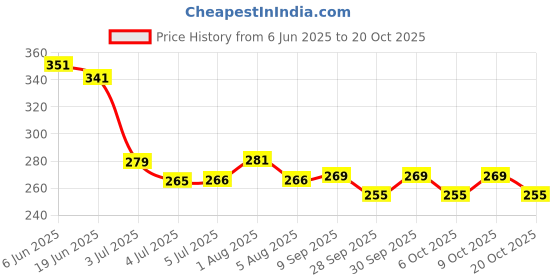 flipkart.com creto Electric Portable Heating-Pouch/Heating Bag Ortho-Care Electric 1 L Hot Water Bag creto Price History Graph from 6 Jun 2025 to 20 Oct 2025