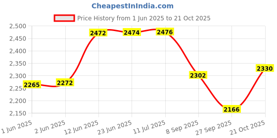 flipkart.com taudi Electric Portable Travel Bottle Warmer For Baby Milk Feeding Bottle Sterilizer - 1 Slots taudi Price History Graph from 1 Jun 2025 to 21 Oct 2025