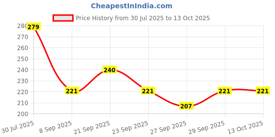flipkart.com musiking Electric PULSE ELECTRIC STRING SET EGS03 SL MGA32 Guitar String musiking Price History Graph from 30 Jul 2025 to 12 Oct 2025