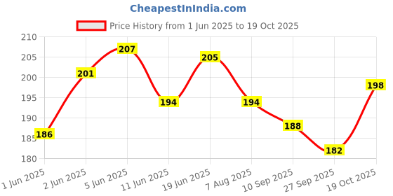 flipkart.com waterleaf Electric PVC Hot Water Bag (1000 ML) with filled Gel for Pain Relief, Joints ELECTRICAL 1000 ml Hot Water Bag waterleaf Price History Graph from 1 Jun 2025 to 19 Oct 2025