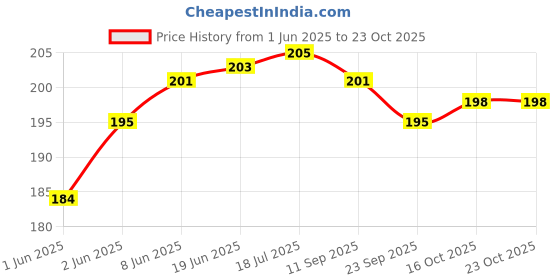 flipkart.com waterleaf Electric PVC Hot Water Bag with Pocket for Winters/Pain Relief & Heat Therapy Electrical 1 L Hot Water Bag waterleaf Price History Graph from 1 Jun 2025 to 23 Oct 2025