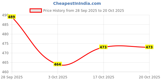 flipkart.com totthar Electric Rechargeable Chopper for Kitchen TTCH75 Electric Vegetable & Fruit Chopper totthar Price History Graph from 28 Sep 2025 to 20 Oct 2025