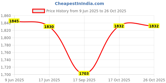 flipkart.com the bean co Electric Rechargeable Coffee Grinder 5 Cups Coffee Maker the bean co Price History Graph from 9 Jun 2025 to 26 Oct 2025